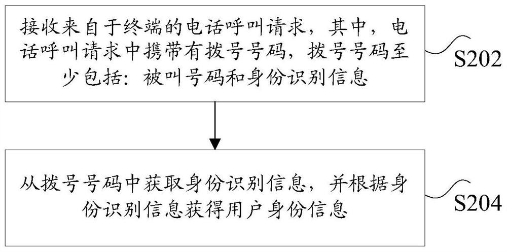 User identity information acquisition method and device, storage medium and processor