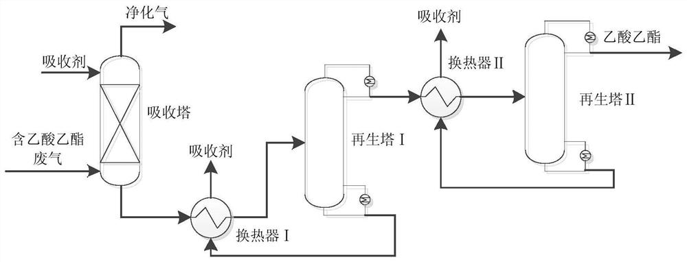 A method for absorbing ethyl acetate by using a high-efficiency and low-damage solvent