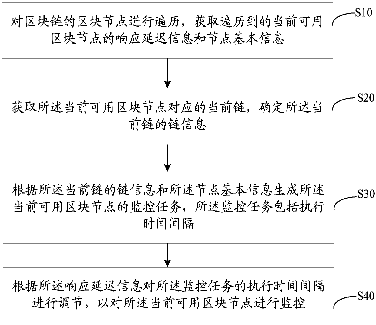 Block chain node monitoring method, device and system, and computer storage medium