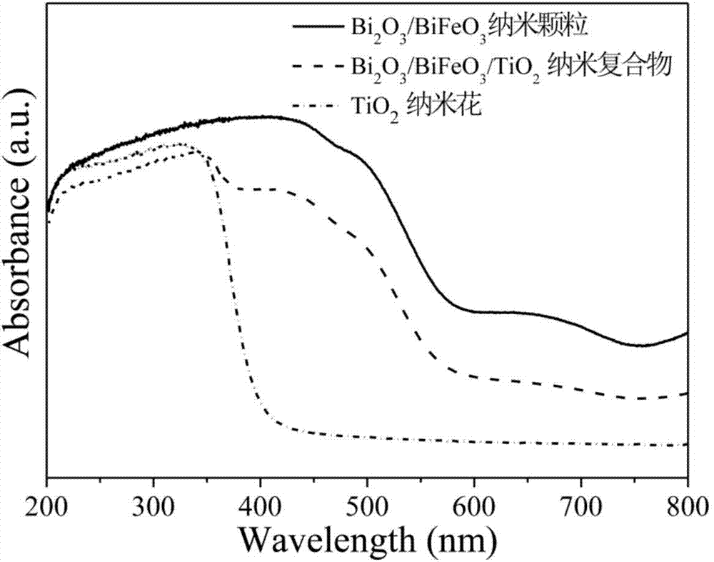 Bi2O3/BiFeO3/TiO2 nano-flower photocatalytic material and preparation method thereof