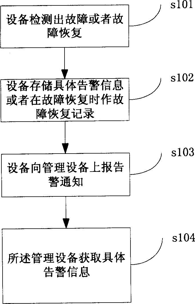 Method and system for realizing alarm of telecommunication network