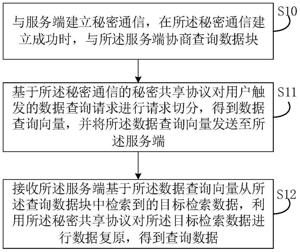 Private information retrieval method and device, equipment and storage medium