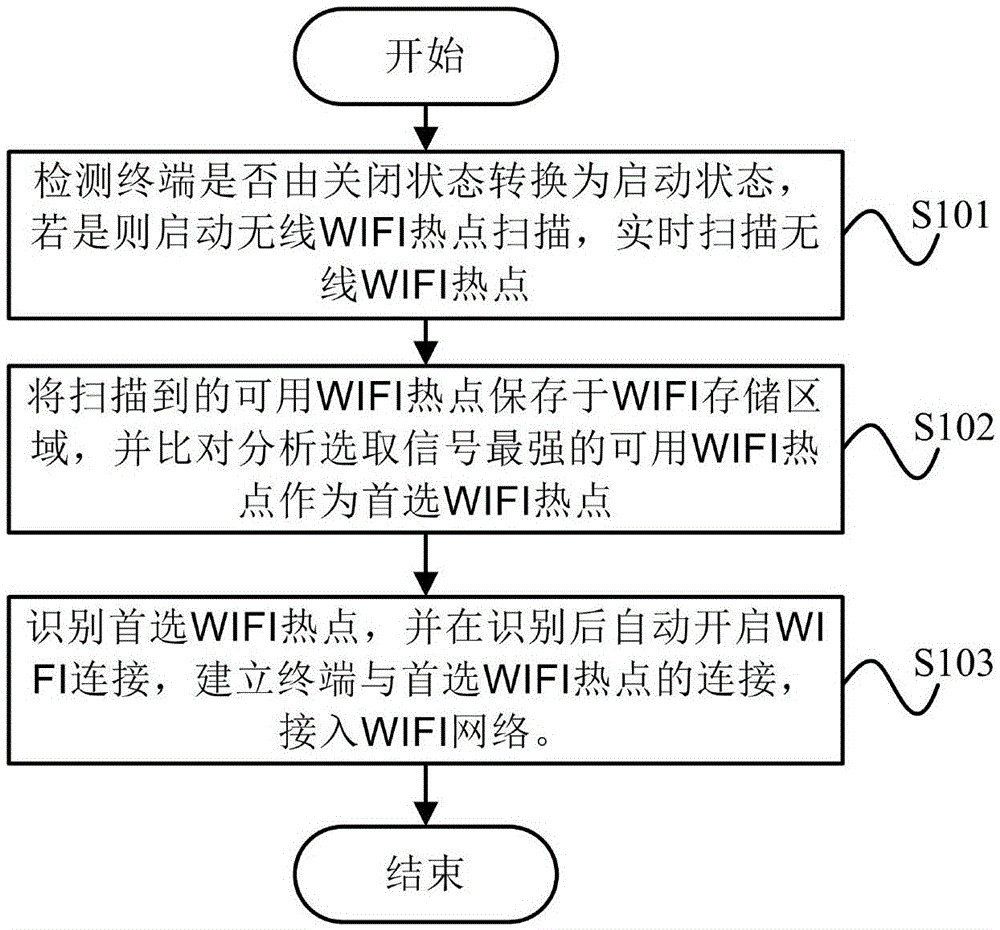 WIFI network access method, WIFI network access device and terminal