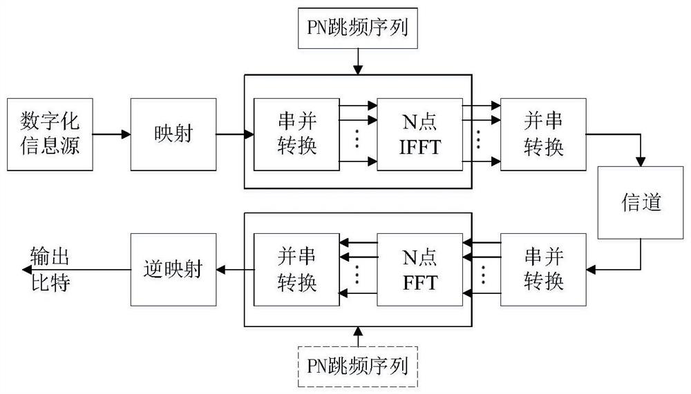 An index modulation frequency hopping communication method based on ifft/fft framework