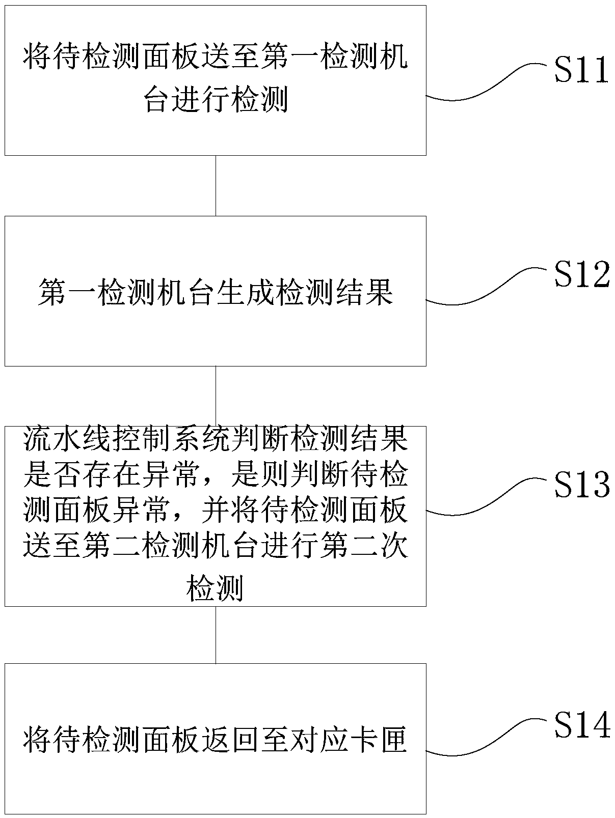 Detection method and equipment of display panel