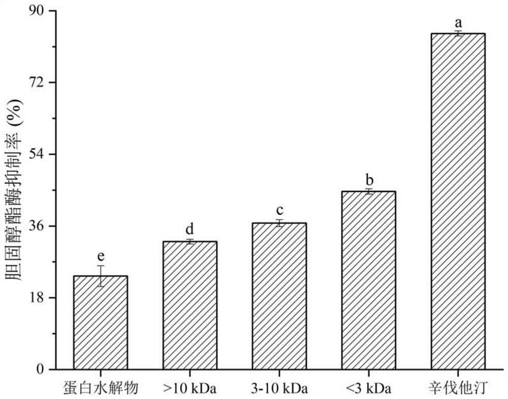 Three cholesterol-lowering peptides with cholesterol esterase inhibitory activity and application thereof