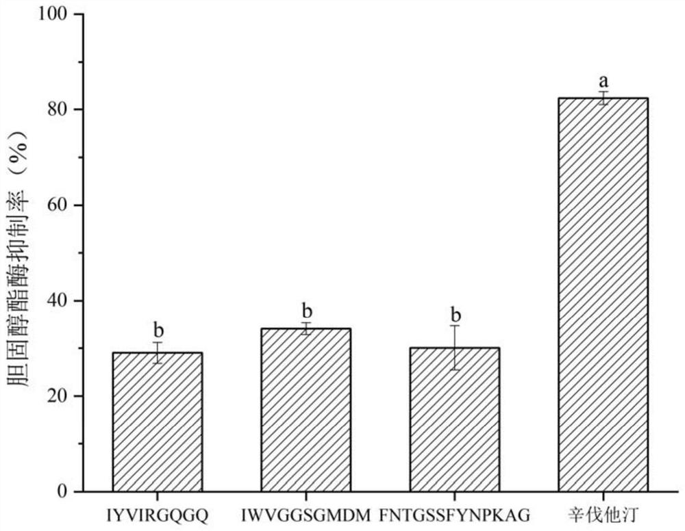 Three cholesterol-lowering peptides with cholesterol esterase inhibitory activity and application thereof