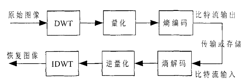 Method for realizing mobile phone mobile portal technology based on improved wavelet-transform image compression method