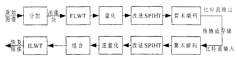 Method for realizing mobile phone mobile portal technology based on improved wavelet-transform image compression method