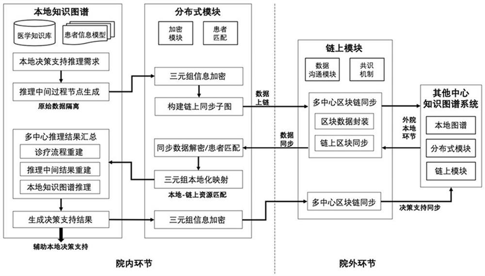 Multi-center knowledge graph joint decision support method and system