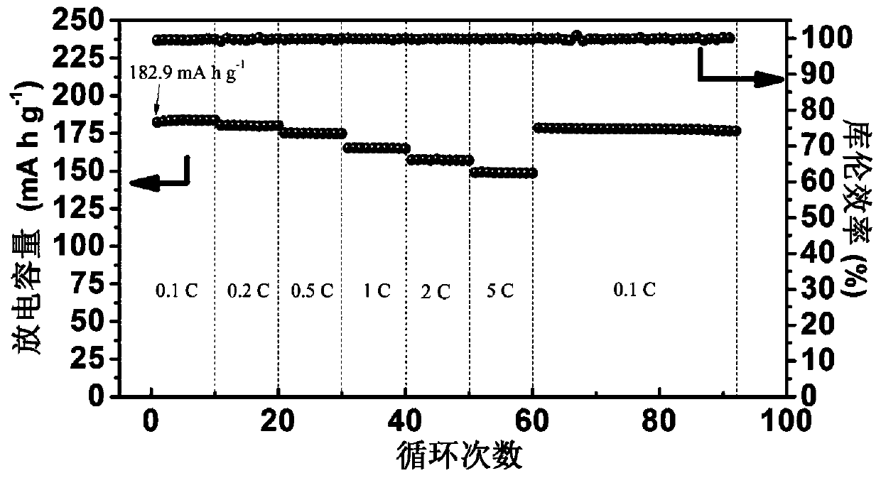 Treatment process for improving stability and conductivity of high-nickel positive electrode material
