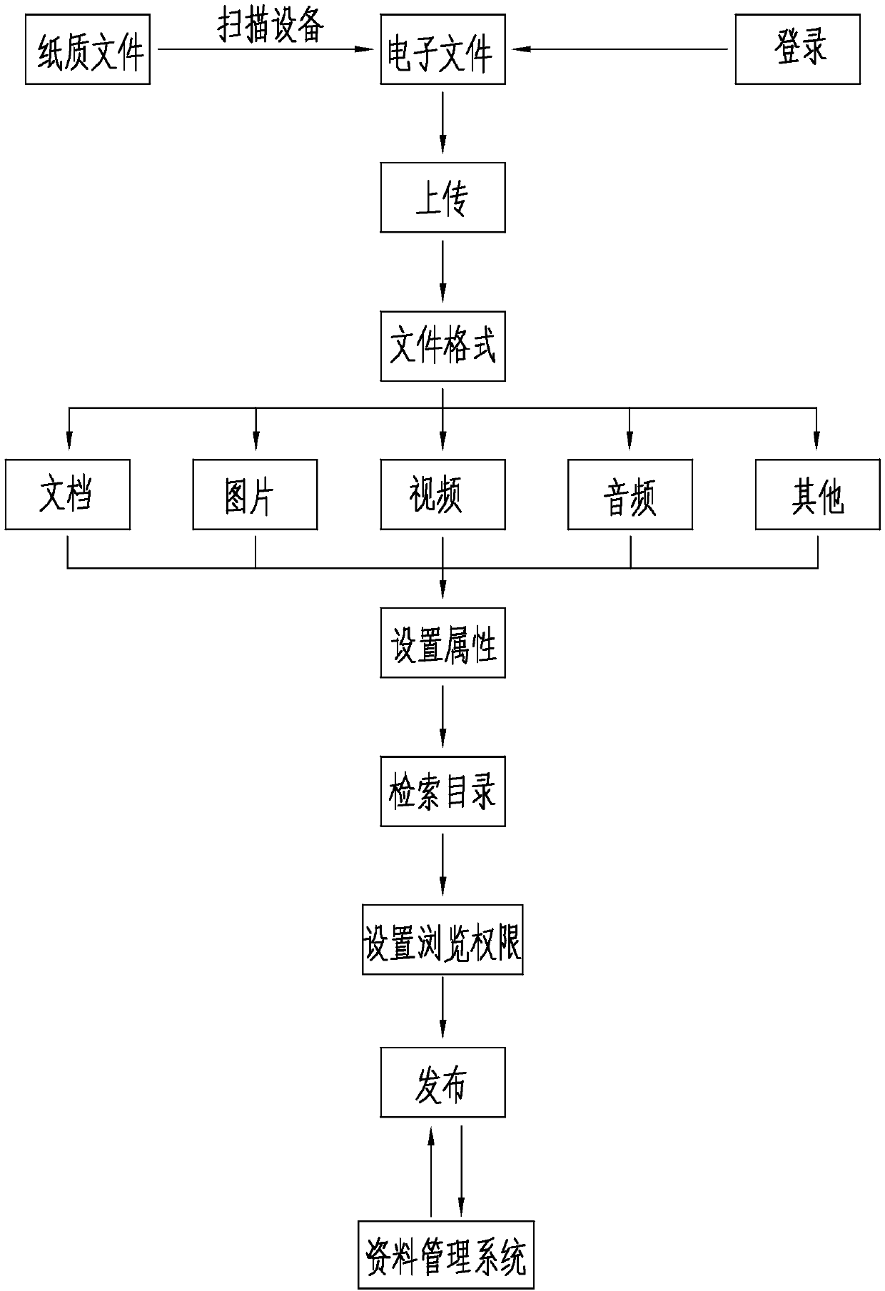 Digital multimedia data management system and method and scanning device