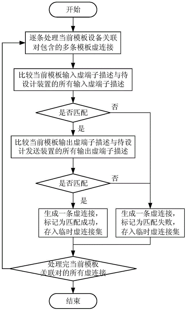 Virtual terminal assisted automatic design method based on equipment encoding