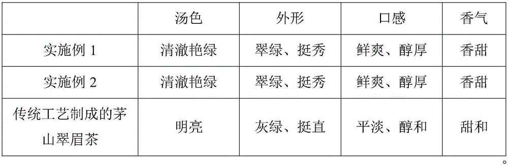 Method for processing Maoshan Cuimei tea