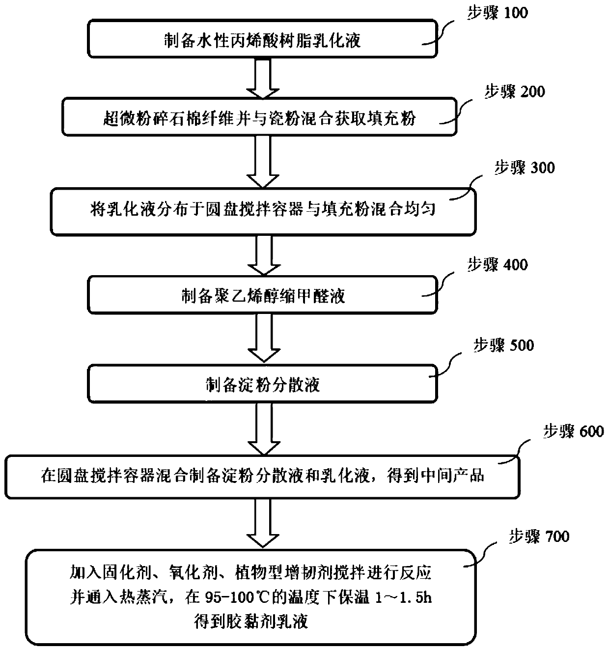 Adhesive for packaging and preparation method of adhesive