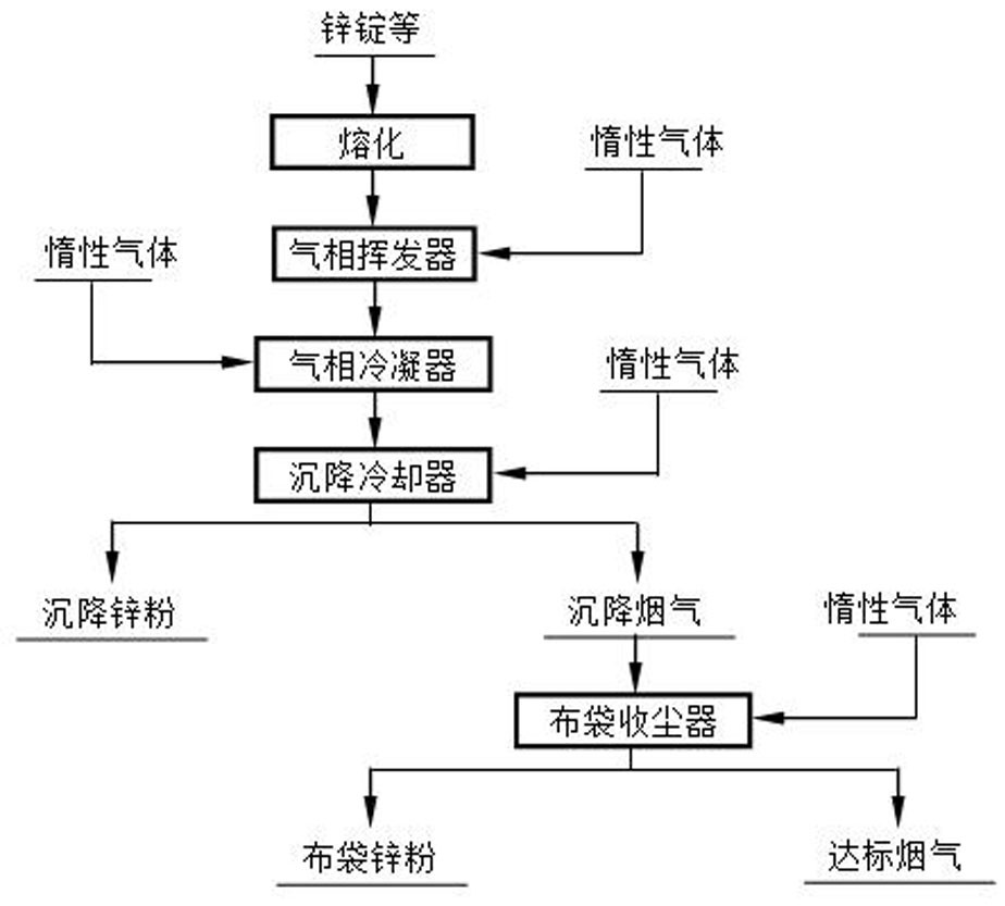 Preparation method of superfine active zinc powder