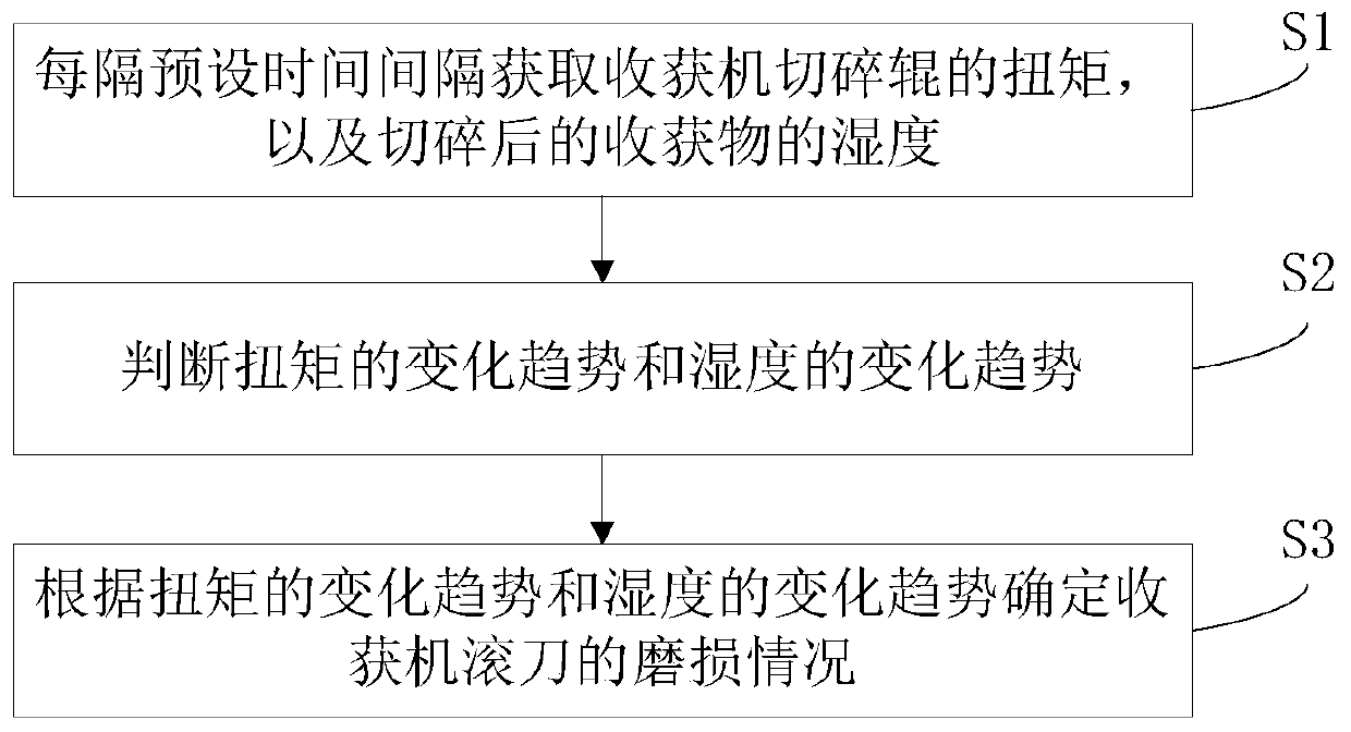 Method and device for judging hob wear conditions of harvester