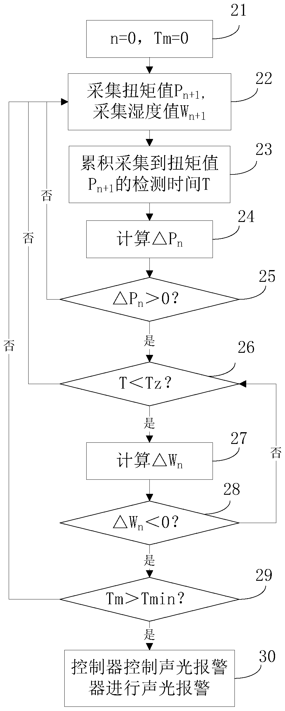 Method and device for judging hob wear conditions of harvester