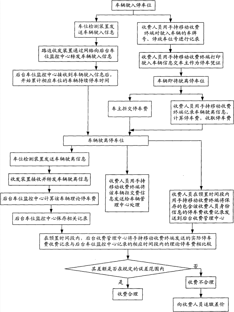 Public road parking charging method and implementation system thereof