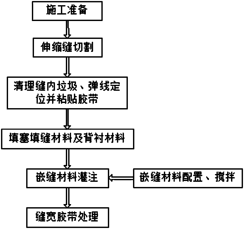 Application method of polyurethane sealant in treatment of concrete expansion joint