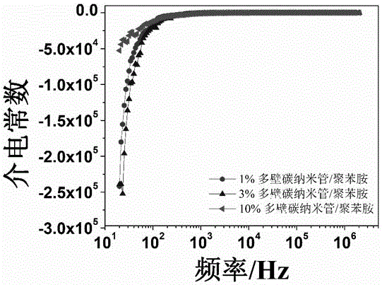 Preparation method of carbon nanotube/polyaniline nanoparticle with negative dielectric constant
