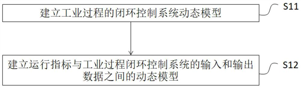 Industrial process operation index intelligent forecasting method, device and equipment and storage medium