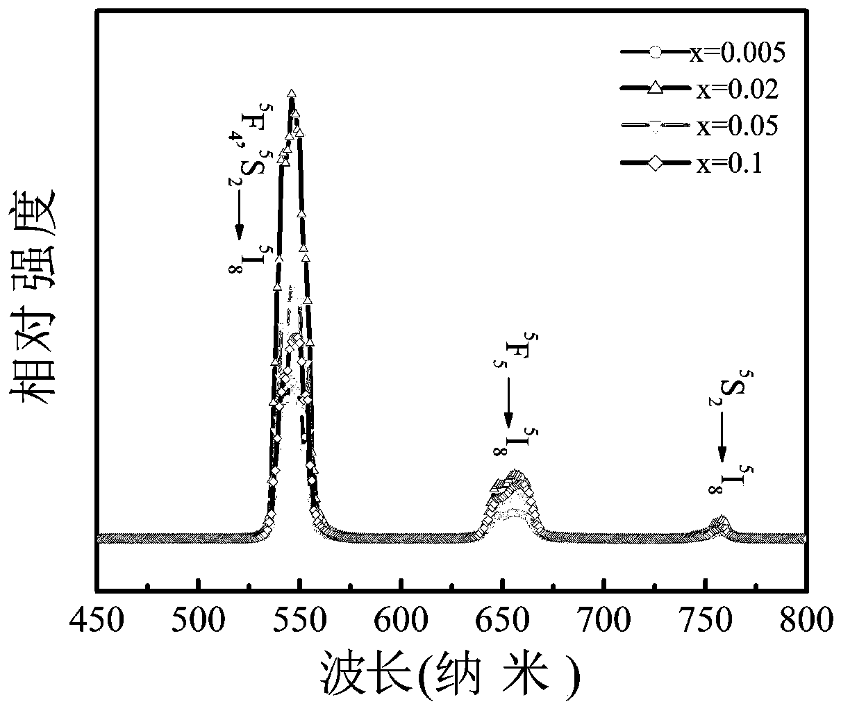 Up-conversion luminescence reversible regulation and control material based on photochromic effect and preparation method thereof