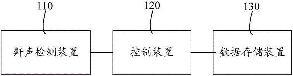 Snoring detection control equipment and detection control method thereof