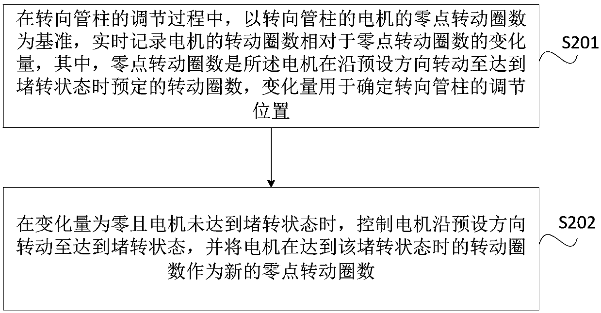 Method and device for correcting position deviation of steering column, storage medium and vehicle