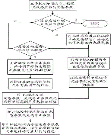 System capable of automatically adjusting brightness of lamp based on APP system by utilizing ambient light sensor of mobile phone