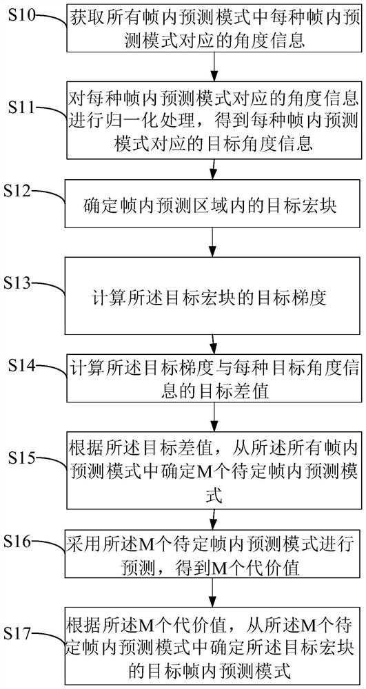 Intra prediction mode determination method, electronic device, system and storage medium