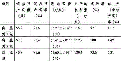 Feed additive for improving productivity of layers in high-temperature seasons and preparation method thereof