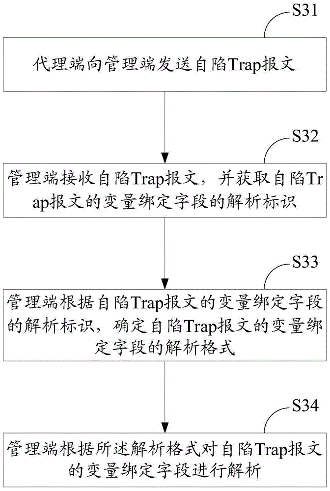 A processing method, management terminal and system for self-trapped trap message