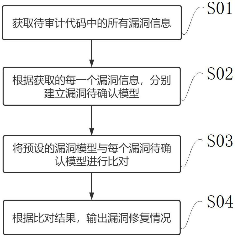 Vulnerability repair confirmation method and device, terminal and storage medium