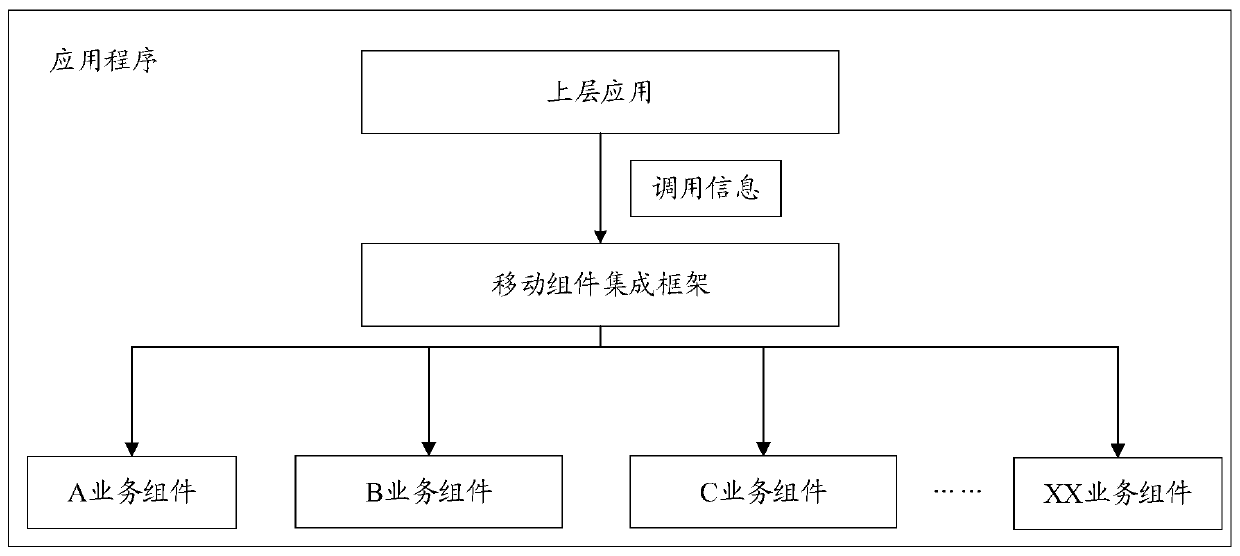 Business component calling method and device, terminal and storage medium