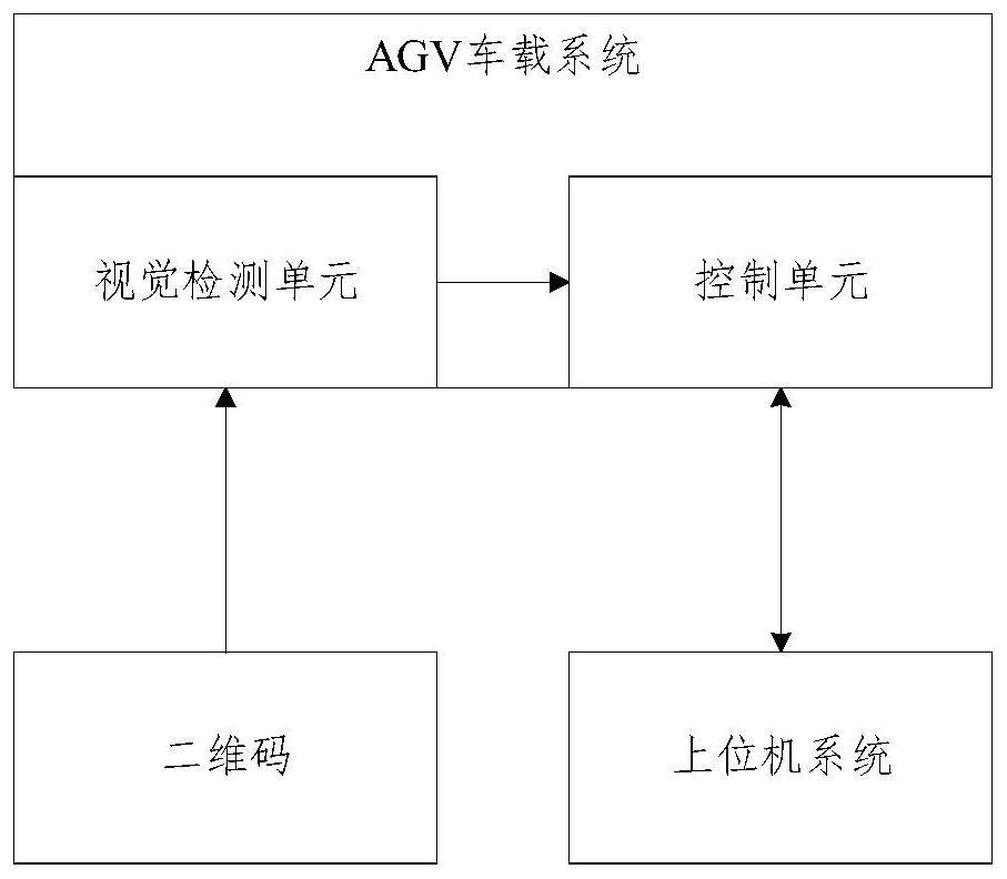 AGV control system and method based on two-dimensional code navigation