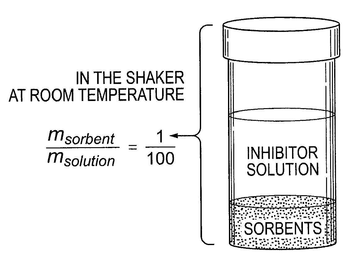 Sorbent and process for removing fermentation inhibitors