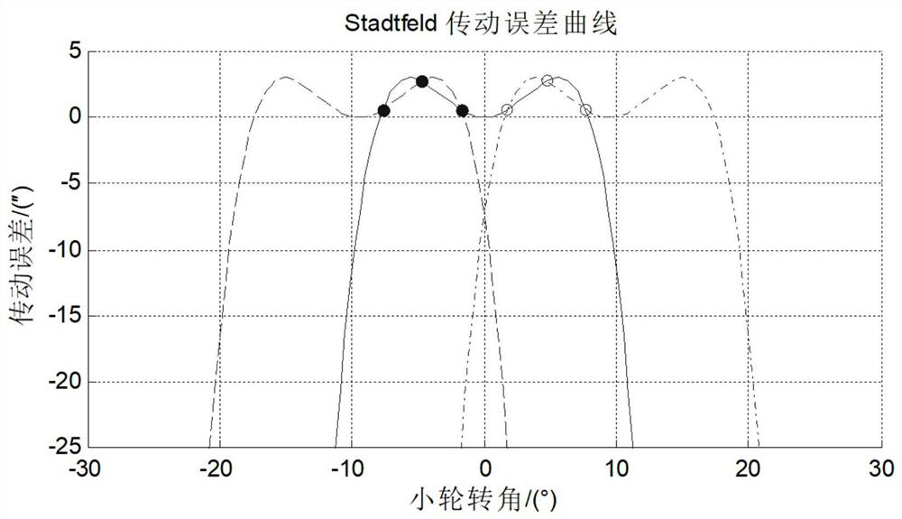 A design method of synchronous motion transmission error curve and spiral bevel gear