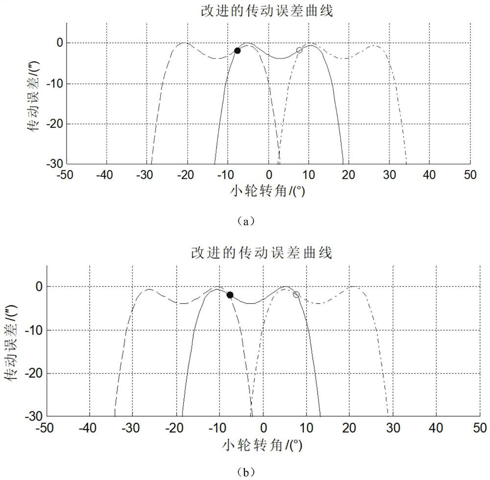 A design method of synchronous motion transmission error curve and spiral bevel gear