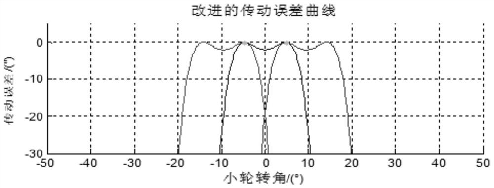 A design method of synchronous motion transmission error curve and spiral bevel gear