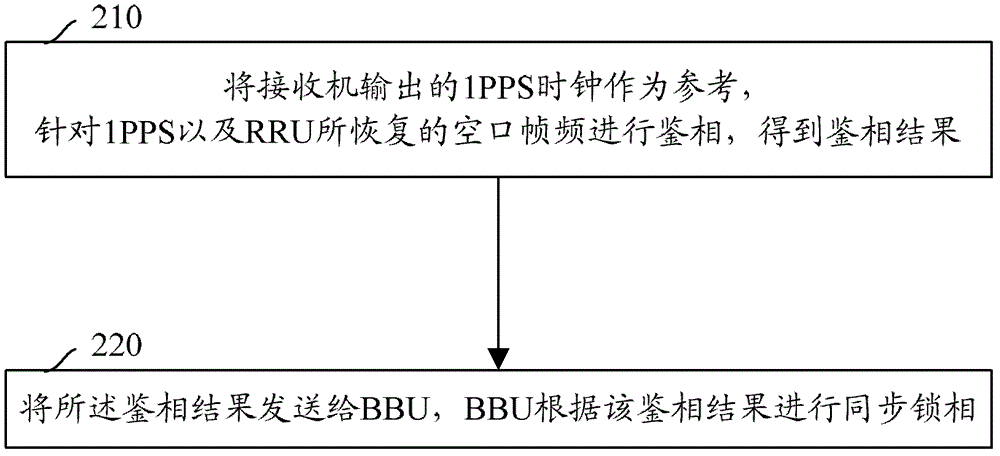 A method and system for realizing clock synchronization