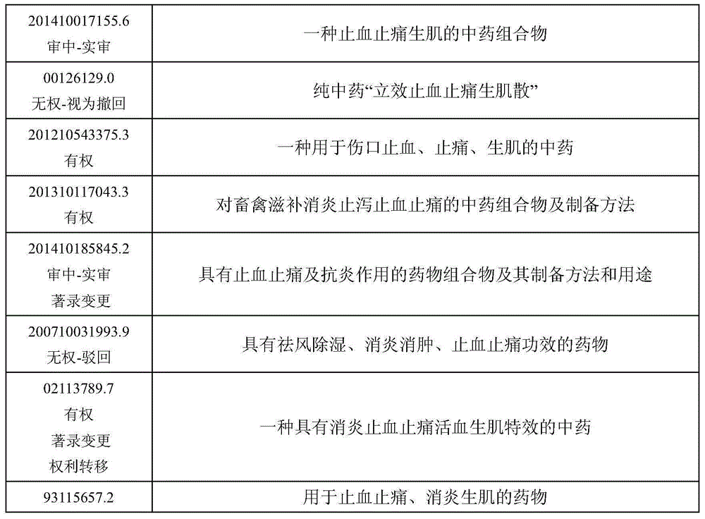Preparation method of traditional Chinese medicine composition capable of promoting blood circulation to remove blood stasis, and stopping bleeding and relieving pain