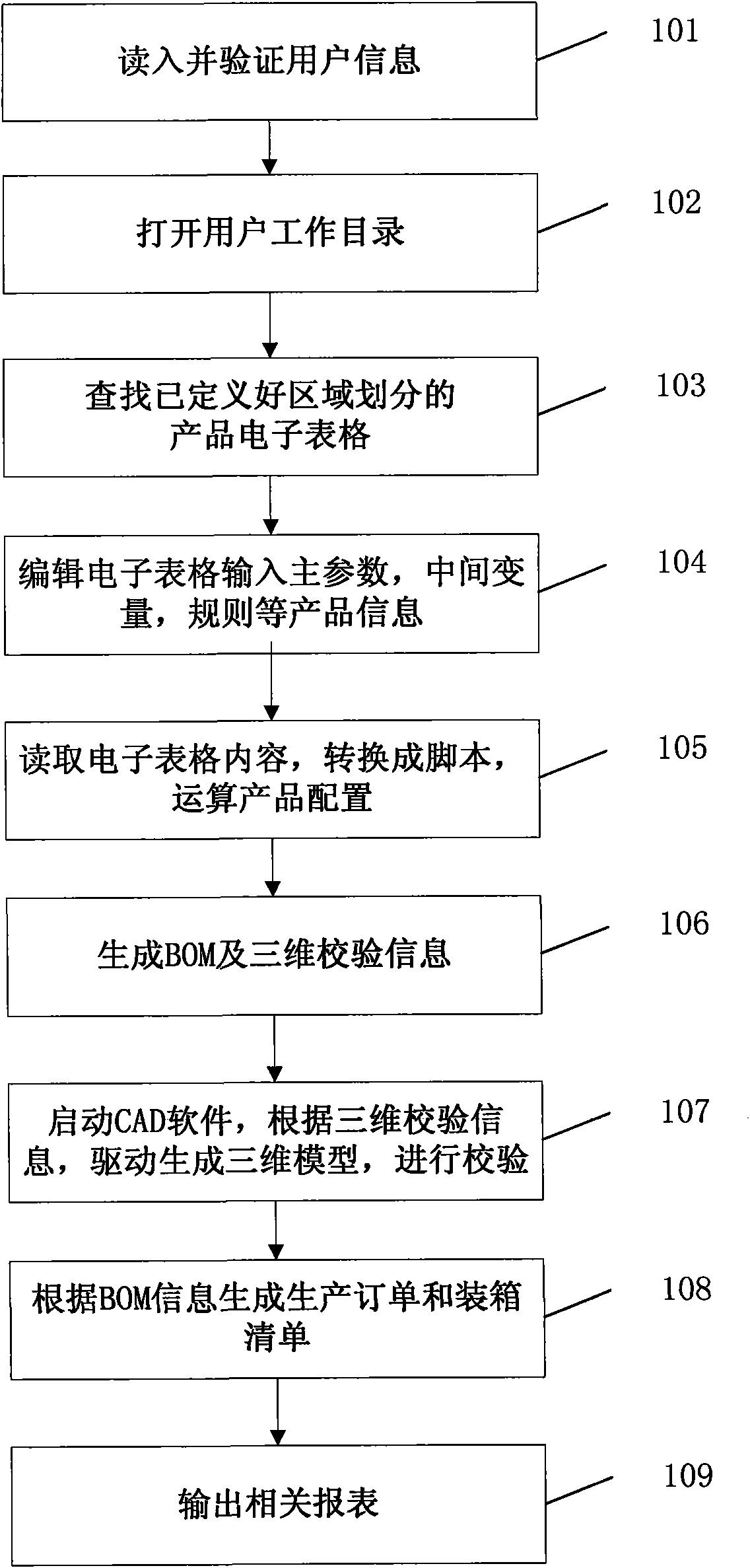 Method and device for realizing automatic product configuration by utilizing spreadsheet definition rule