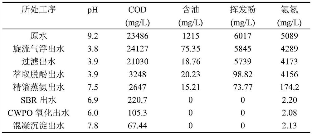 A method for treating coal dry distillation wastewater