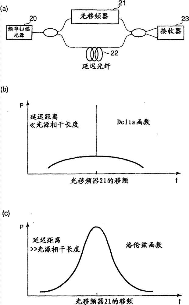 Optical refractometry measuring method and device