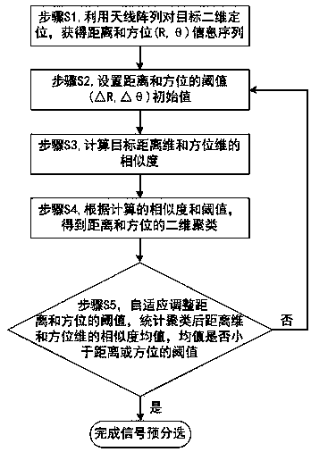 Adaptive two-dimensional clustering-based signal pre-sorting method