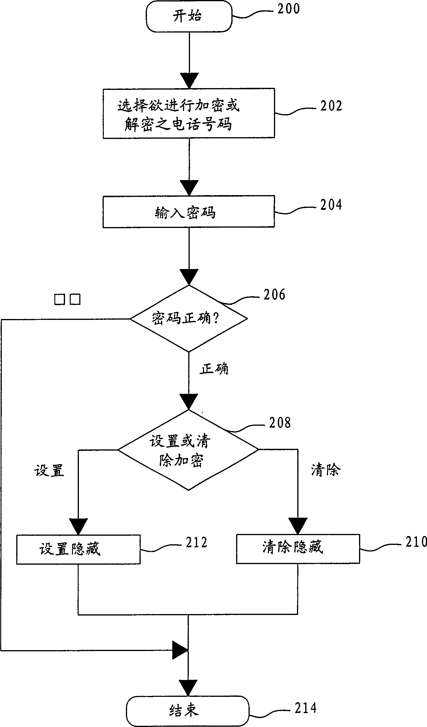 Cryptographic method for mobile phone communication