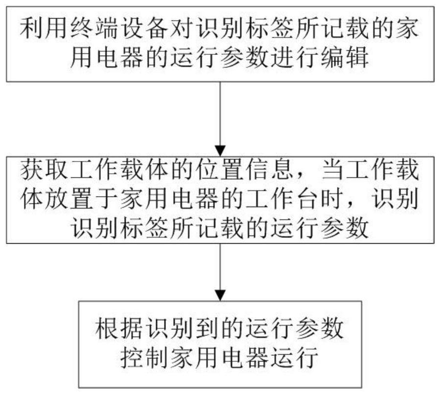 Household electrical appliance control method and system and household electrical appliance