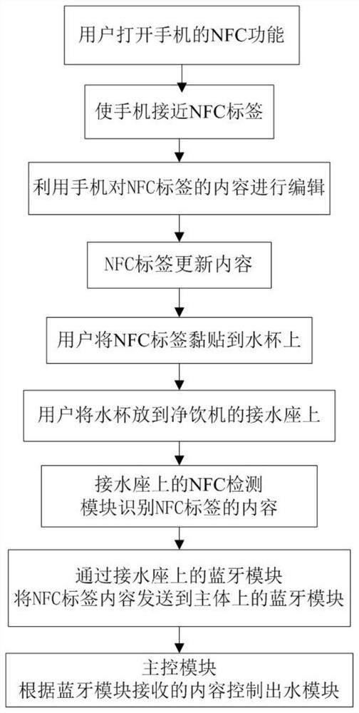 Household electrical appliance control method and system and household electrical appliance