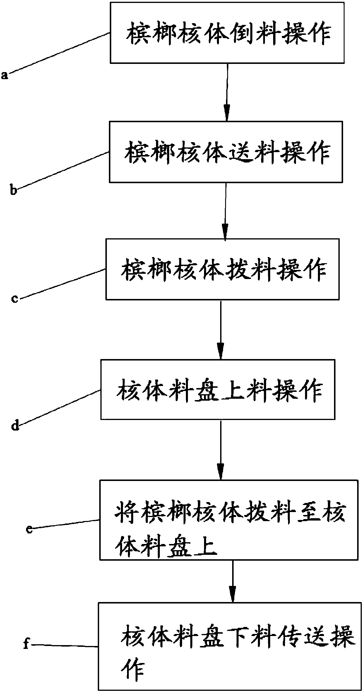 Areca-nut core loading and processing process used for areca-nut food processing